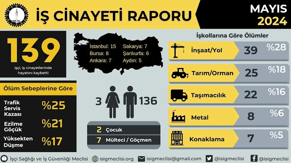 İSİG; Mayıs ayında 139 işçi hayatını kaybetti